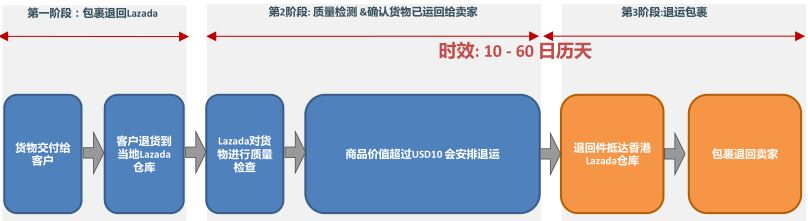 【Lazada新手开店】Lazada退货政策、订单退货流程详解