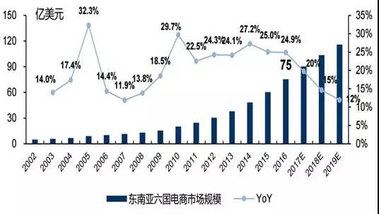 东南亚物流市场现状究竟如何？