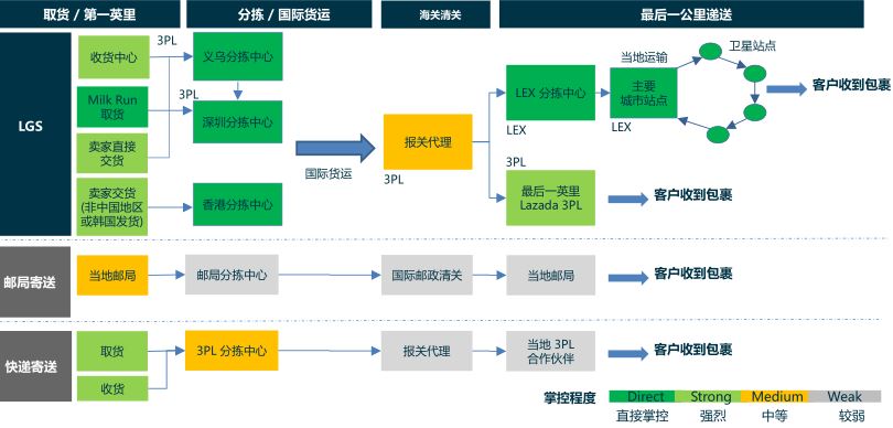 Lazada全球物流方案(LGS)使用指南