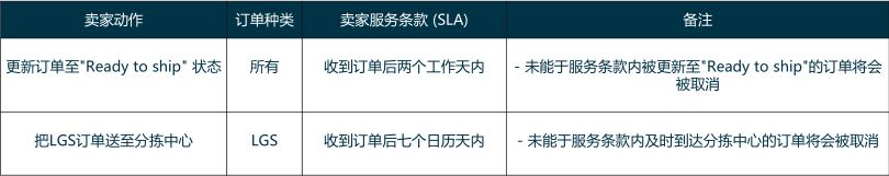 Lazada全球物流方案(LGS)使用指南