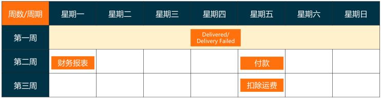 Lazada全球物流方案(LGS)使用指南