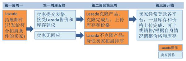 Lazada即将关闭第三方物流，印尼站价格要以“000”为结尾