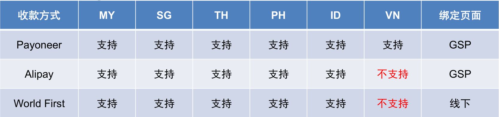 Lazada卖家如何绑定收款方式，p卡注册流程