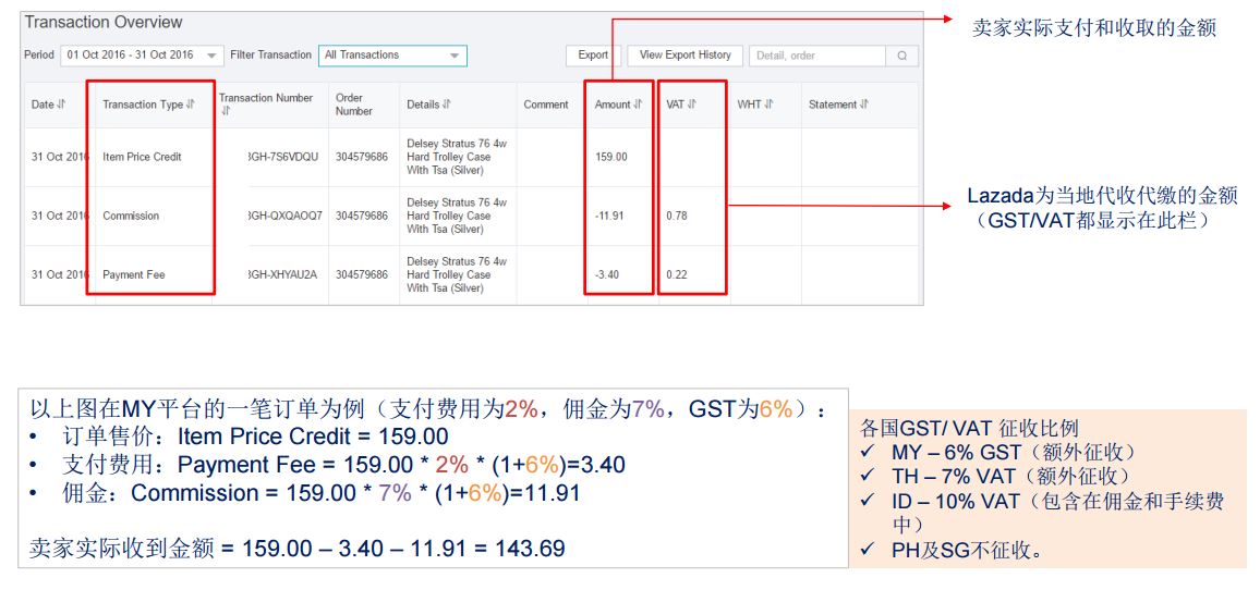 【Lazada新手开店】Lazada开店费用有哪些？