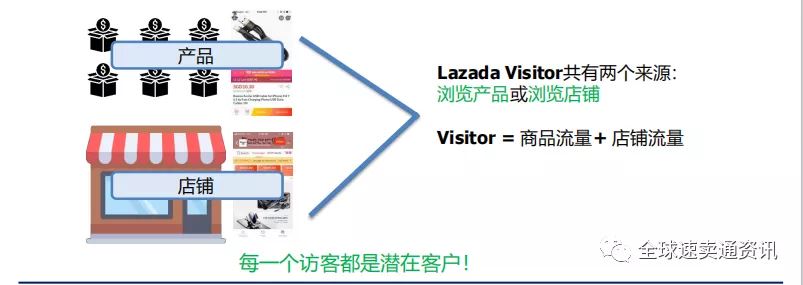 Lazada流量从哪里来？如何获取更多的店铺流量