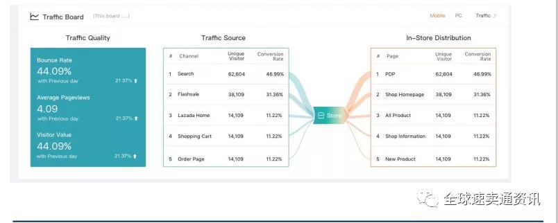 Lazada流量从哪里来？如何获取更多的店铺流量