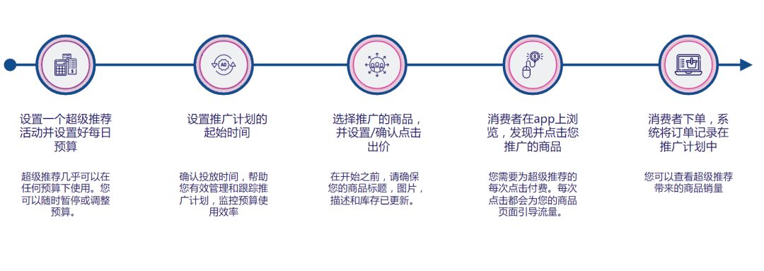 Lazada超级推荐投放计划即将中断？使用超级推荐的你这一点可得注意