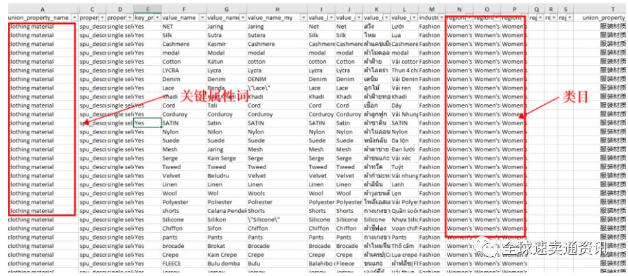 Lazada如何通过属性填写获得更多流量