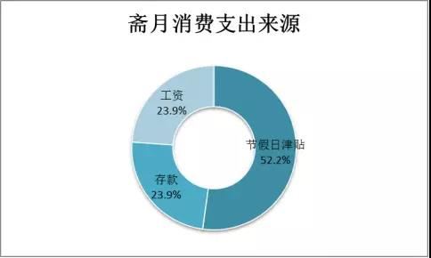 Lazada斋月大促日期已确定！先看看这些斋月里的网上消费习惯