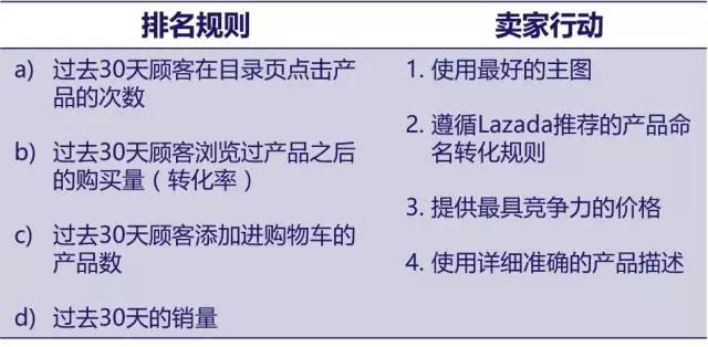 如何在大促期间提升Lazada店铺的曝光率？