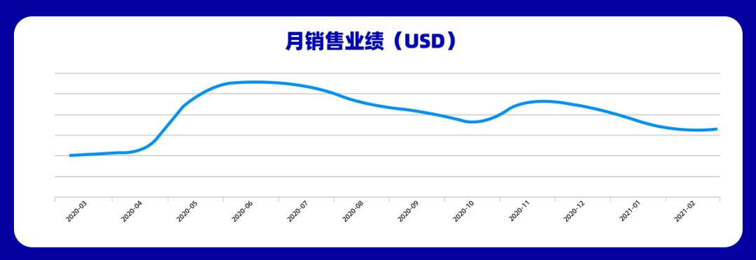 一盏灯月入20万美金，他利用海外仓实现销量翻倍增长！