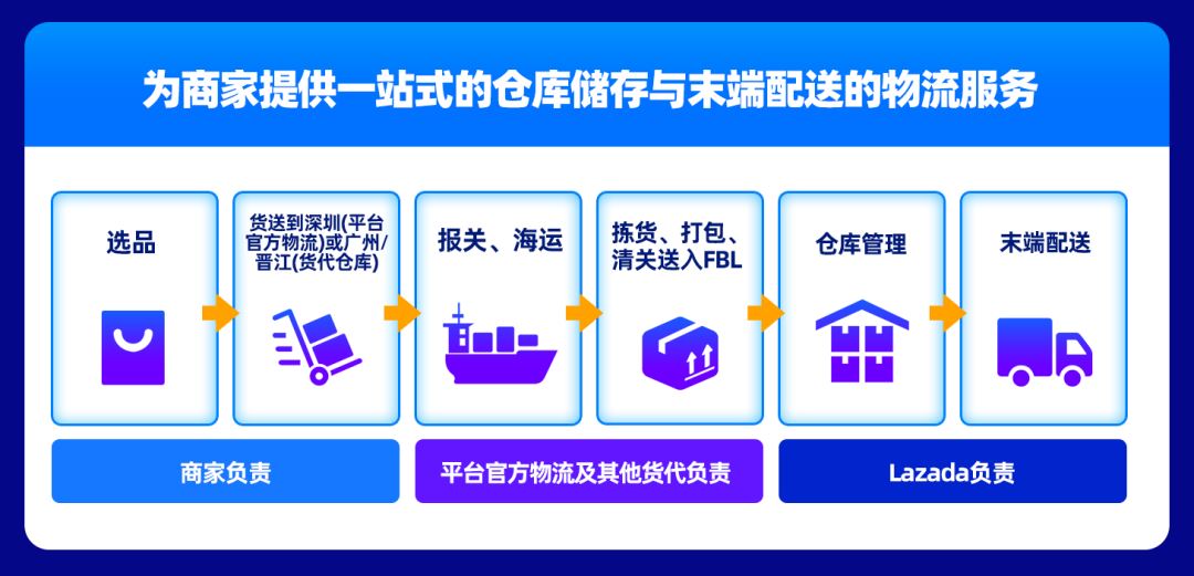 加入菲律宾海外仓，降本提速销量佳！