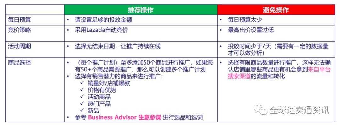 Lazada直通车智能推广--更大化提高点击量和销量