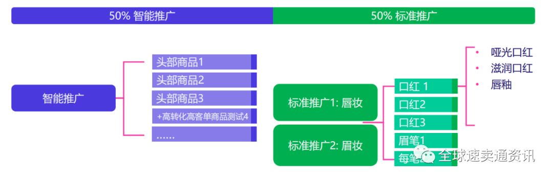 Lazada直通车智能推广--更大化提高点击量和销量