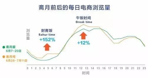 Lazada卖家如何抓住斋月流量高峰，提升销量！