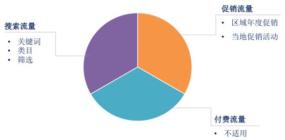 如何提升Lazada产品曝光量​和销量？Lazada流量入口​介绍