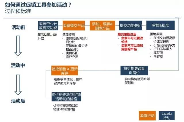 Lazada卖家如何使用促销工具跑销量？