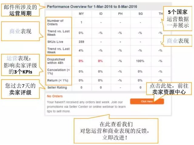 【运营实操】Lazada销量提升的9个秘诀