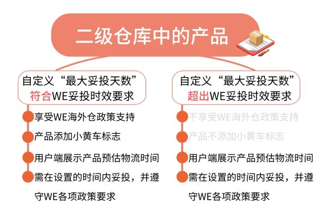 必看∣“二级仓库”来了，Wish海外仓运营新技能你掌握了吗？