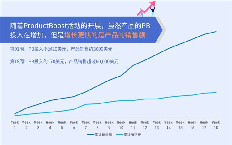 Wish广告预算少的可怜？PB广告退款保障项目来了，快褥羊毛！