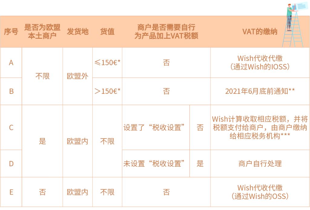 欧盟VAT来袭，Wish商户的应对指南→→