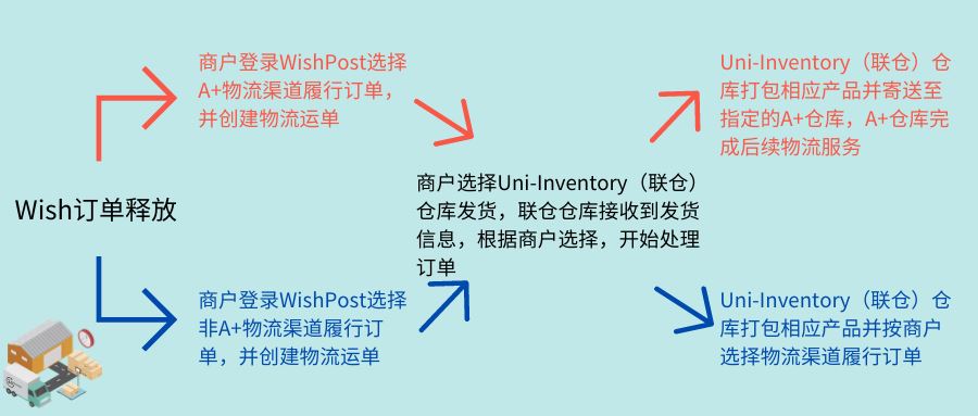 2种优惠，低至8折！旺季前，必须学会的物流玩法！