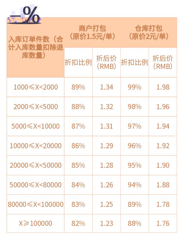 2种优惠，低至8折！旺季前，必须学会的物流玩法！