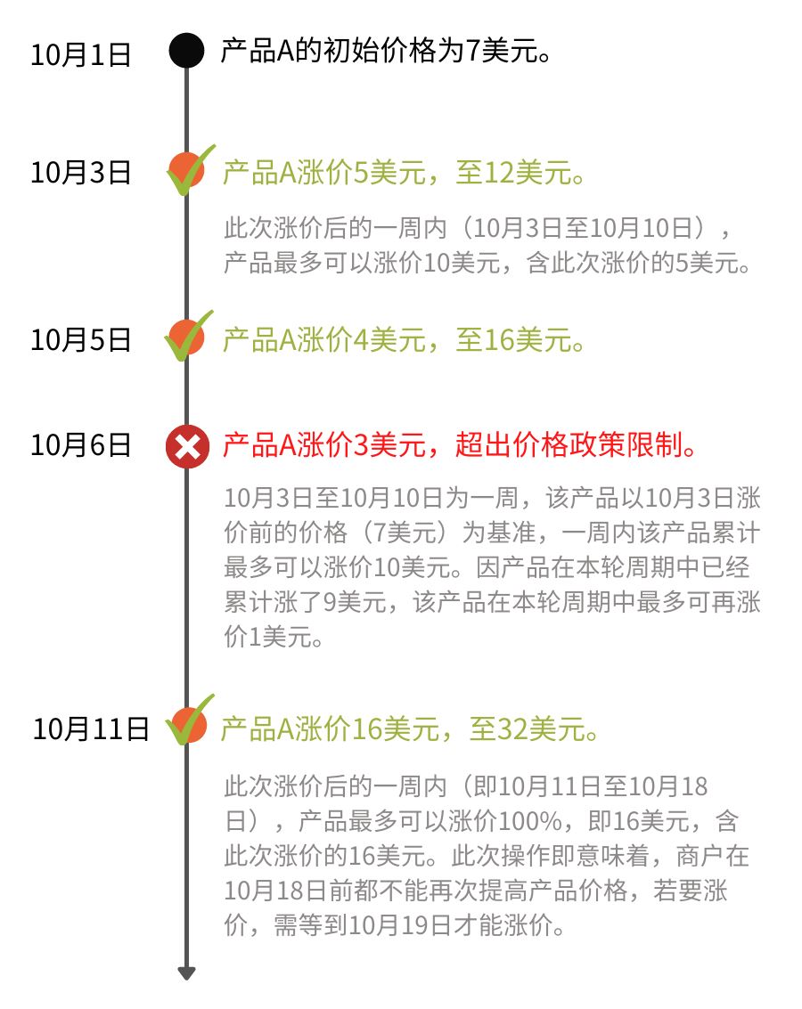 Wish 黄钻产品价格政策大变！学会4个“骚”操作！