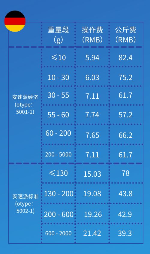 Wish:A+美、德等20国，物流价格调整