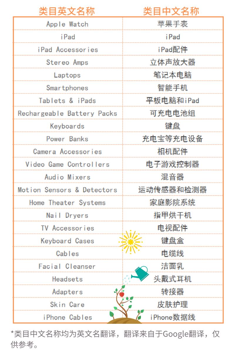 美国：销售额Top20揭晓，“冷门”产品暴涨8倍！