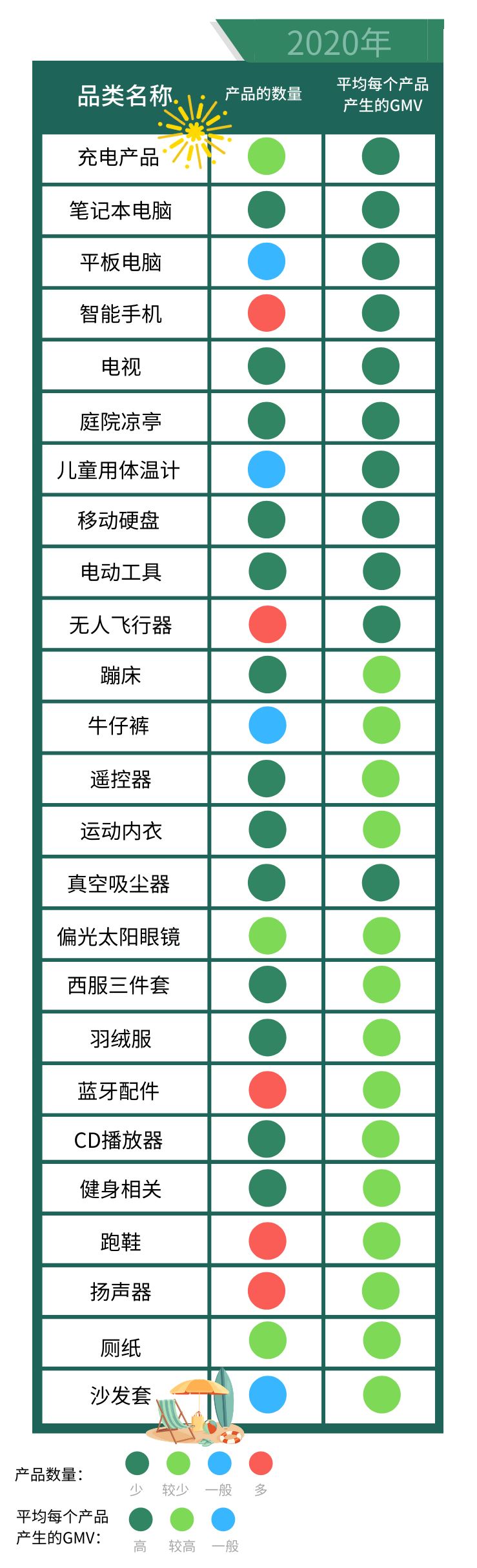 点击查收：那些竞争少、卖得多的潜力产品！