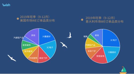 跨境电商必看：年终旺季Wish卖家如何玩转海外仓选品？