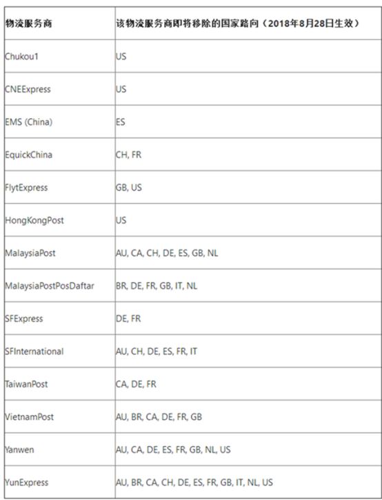 Wish公告：将移除部分平台认可的物流服务商，8月28日生效