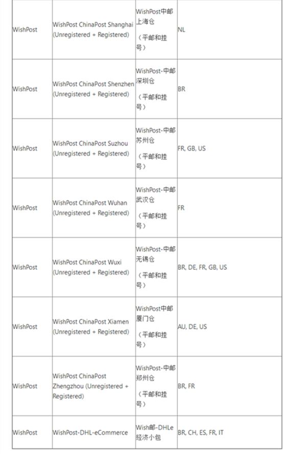 Wish公告：将移除部分平台认可的物流服务商，8月28日生效