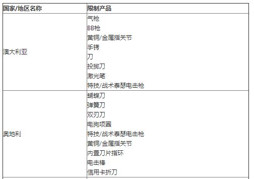 Wish限制产品清单（特定国家/地区）