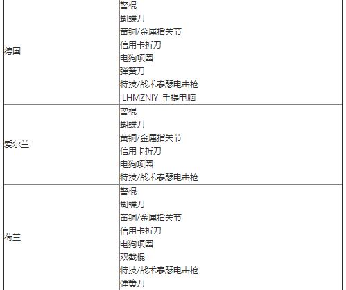 Wish限制产品清单（特定国家/地区）