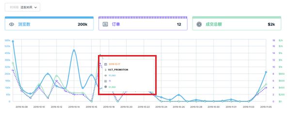 黑五、网一的Wish PB活动怎么看？不说“加预算”！