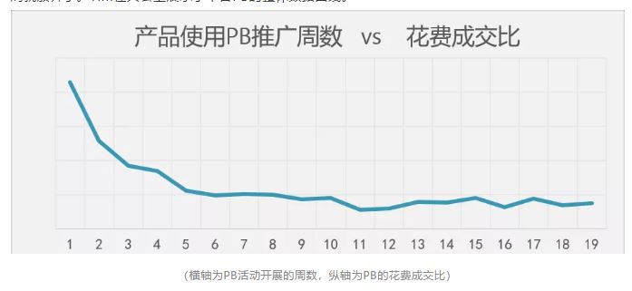 Wish 11/11购物节大促销！PB效果最好的品类有3个！