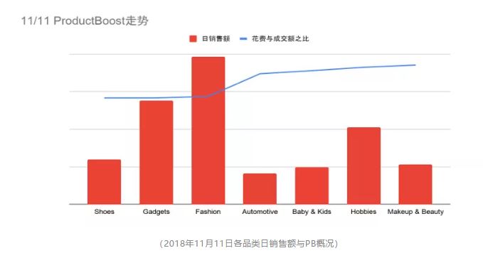 Wish 11/11购物节大促销！PB效果最好的品类有3个！