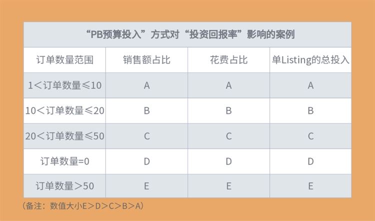 干货！这10个影响PB预算分配的指标，做Wish的老板们都得知道！