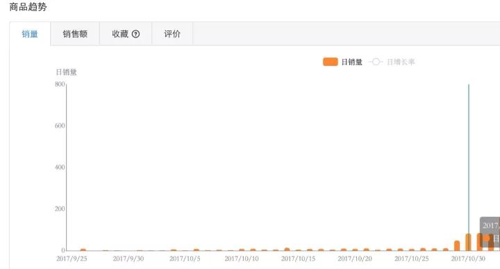 掌握Wish tags的优化技巧，助你快速提升单量！