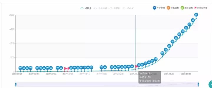 掌握Wish tags的优化技巧，助你快速提升单量！