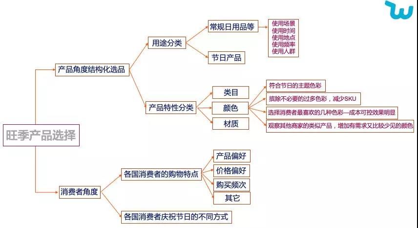 Wish：7条旺季科学选品原则，撕掉“电商搬砖狗”的标签！