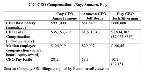 八卦丨eBay, 亚马逊和Etsy CEO薪酬大公开，金额庞大令人咂舌