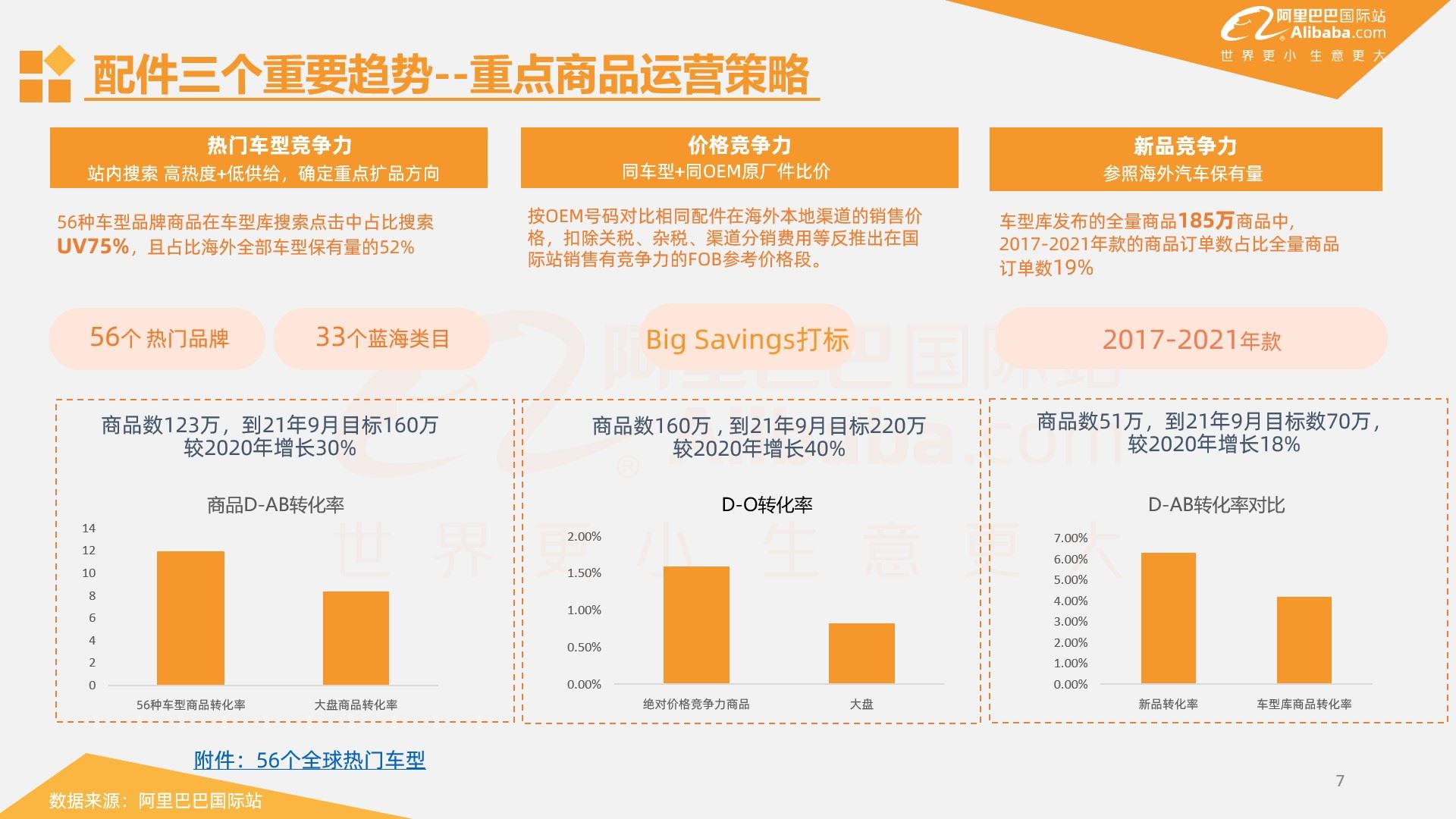 什么值得卖 | 阿里巴巴国际站汽摩配行业趋势报告