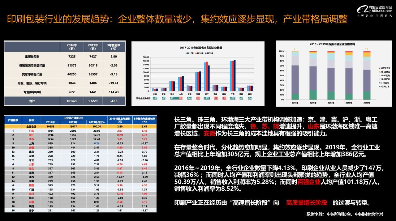 什么值得卖 | 阿里巴巴国际站包装印刷行业趋势