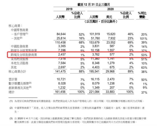 外贸商家订单翻番，阿里国际站第三财季业绩增长53%