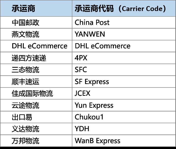 8月9日起，亚马逊美/欧/日自配送有效追踪率不达标，或限制销售权限！