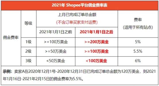 2021年Shopee开店佣金要多少？