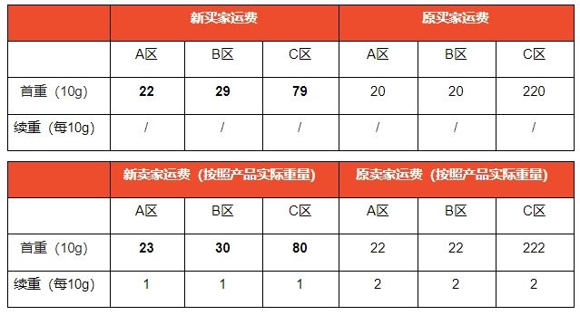 Shopee泰国站点物流运费调整通知